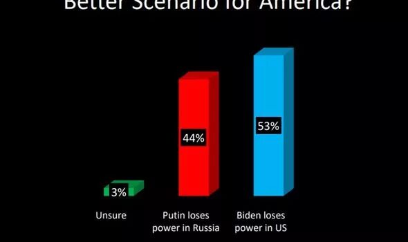 Click to enlarge biden gone better than putin gone