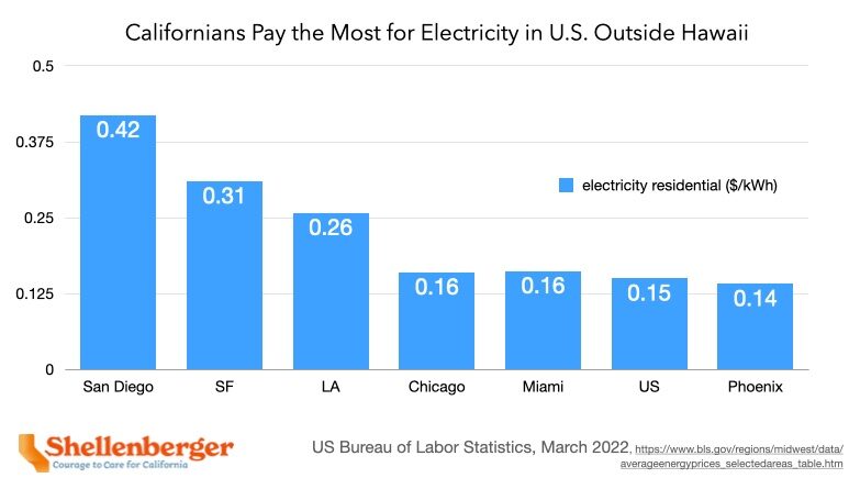 Californians pay more for electricity