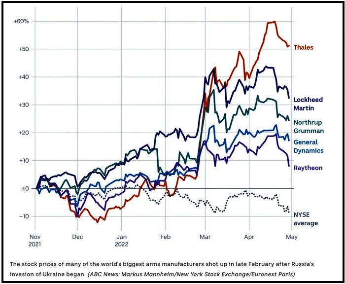 Stock prices chart Arms