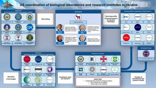 Ukraine biolabs command and control democrats