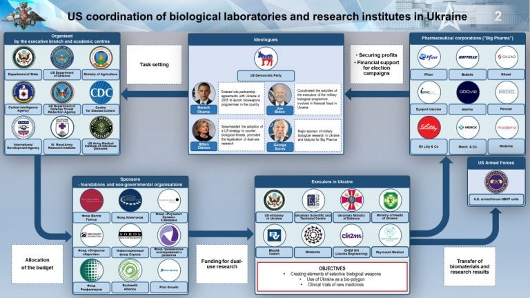 Click to enlarge Ukraine biolabs command and control democrats