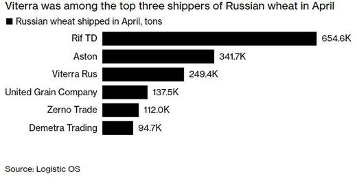 wheat exports Russia by country