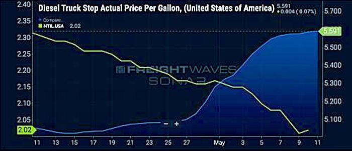 Click to enlarge Diesel Truck stop graph
