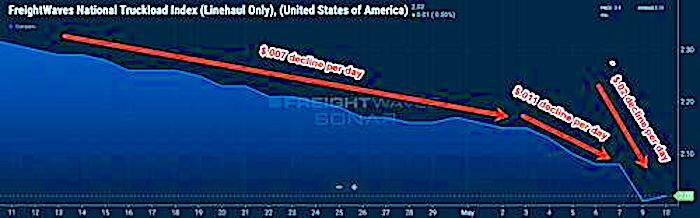 Click to enlarge FreightWaves chart