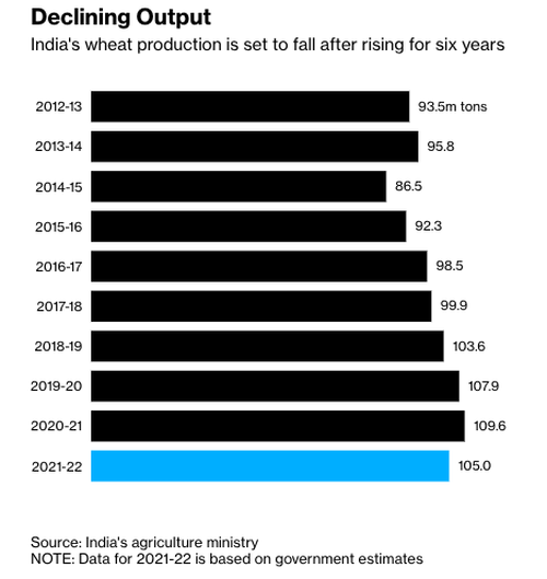 Click to enlarge declining output