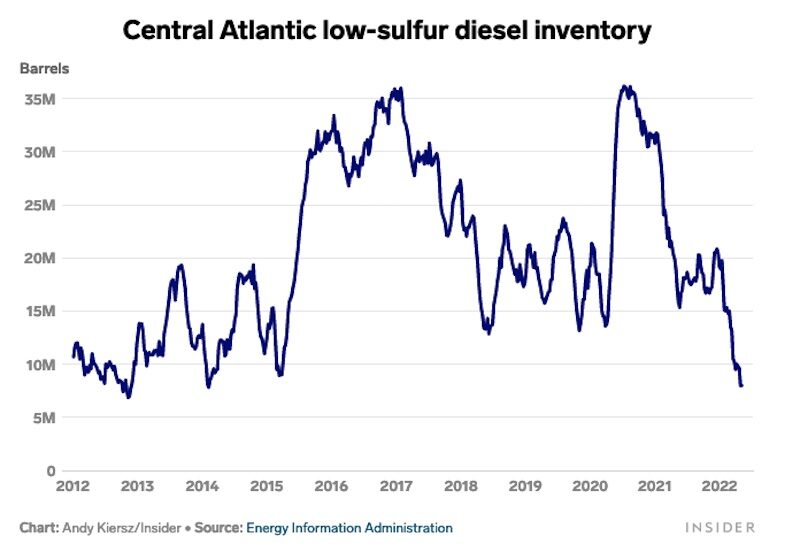 Click to enlarge low-sulfer diesel inventory