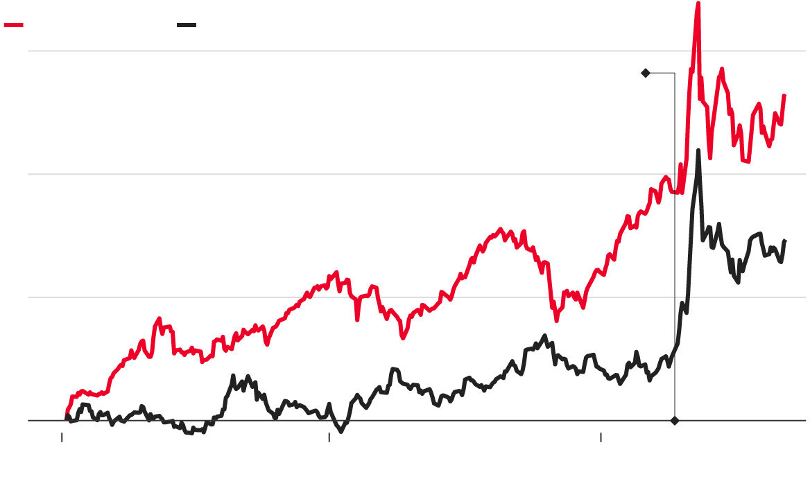 wheat and oil prices 2022