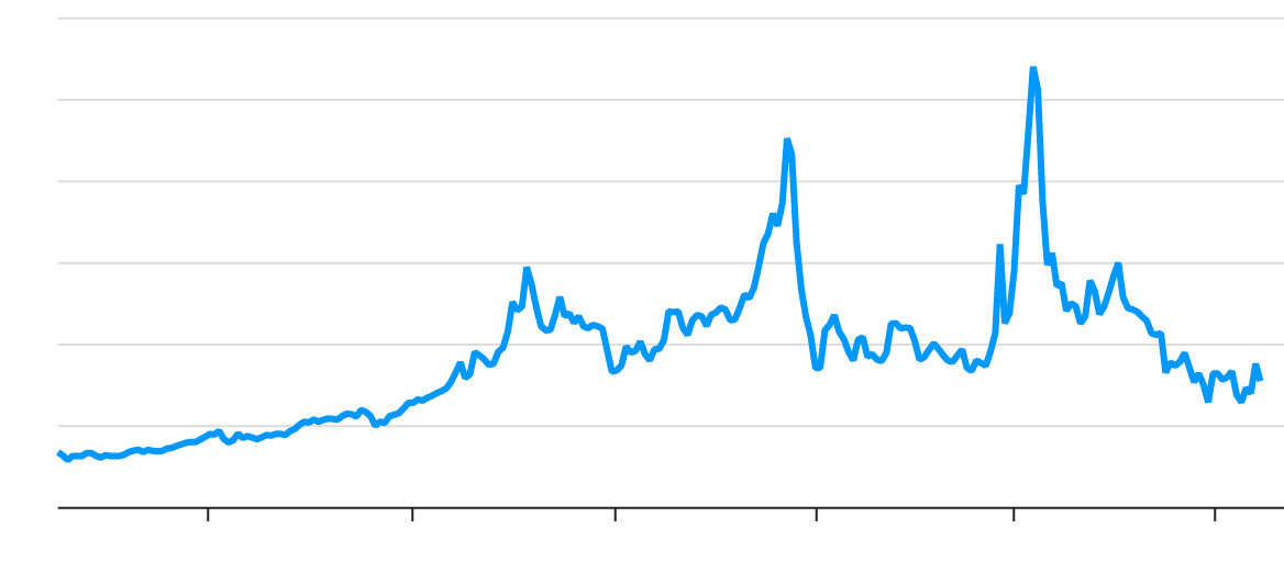 Natural gas day-ahead price 2022