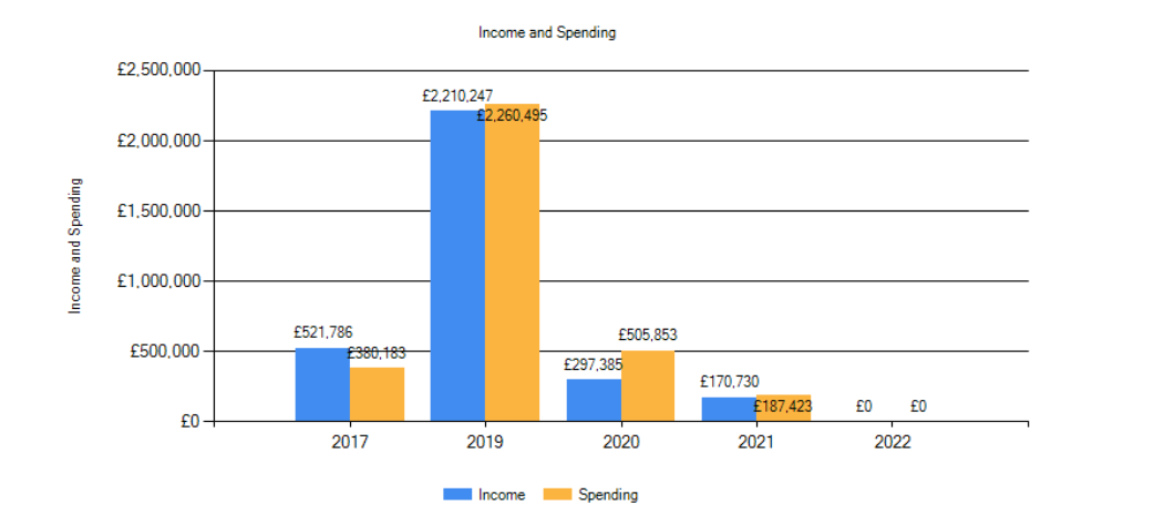 The Integrity Initiative income and spending