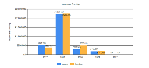 The Integrity Initiative income and spending
