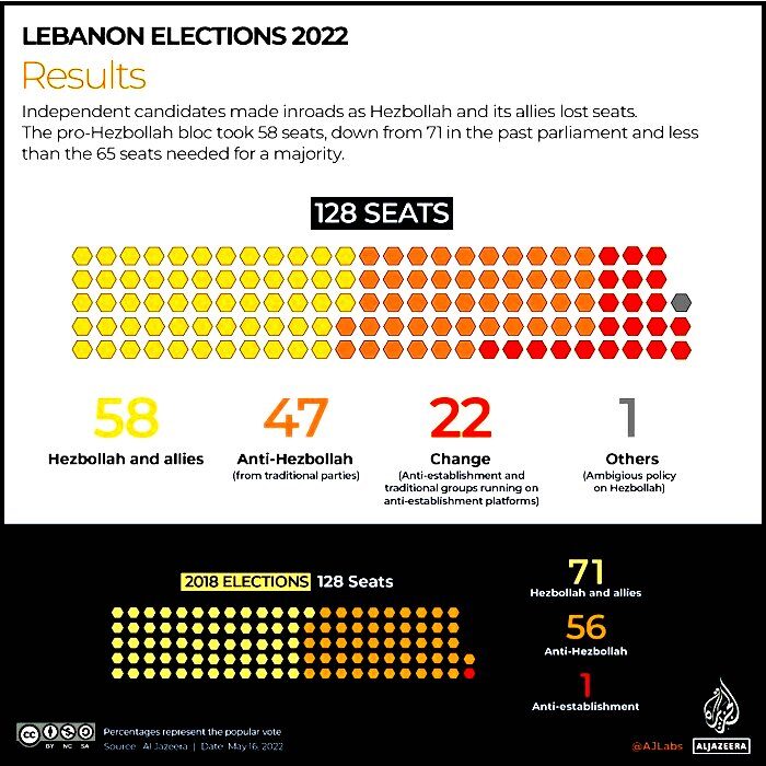 Lebanon election chart