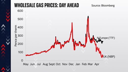 gas prices