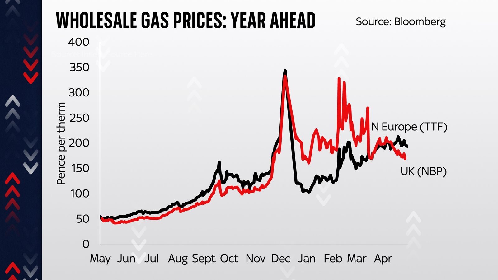 UK gas prices