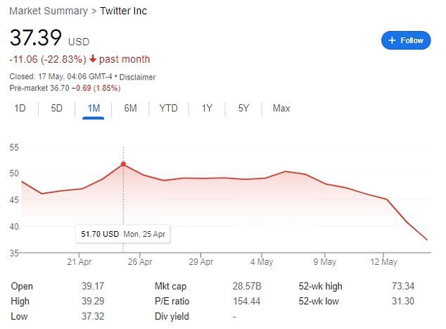 twitter shares