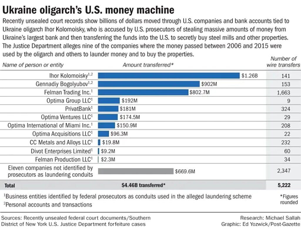 ukraine oligarchs income money laundering