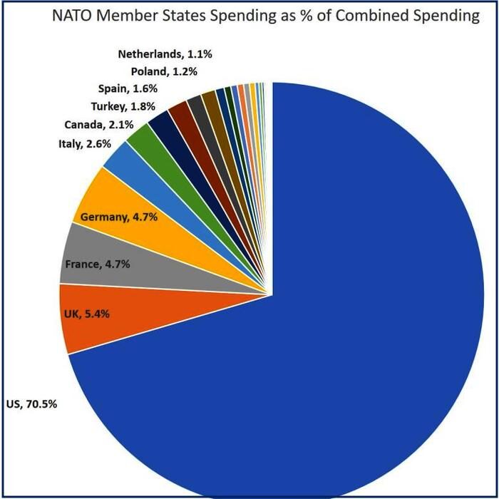 Click to enlarge NATO circle chart