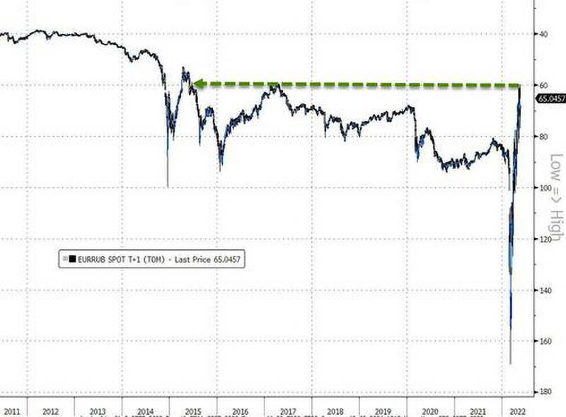 Ruble 7-Year High Chart