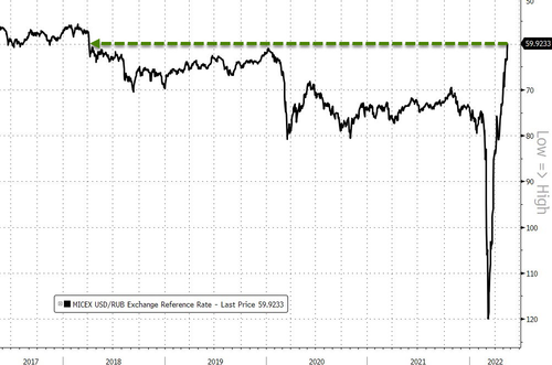 Ruble is at its strongest against the dollar since 2018