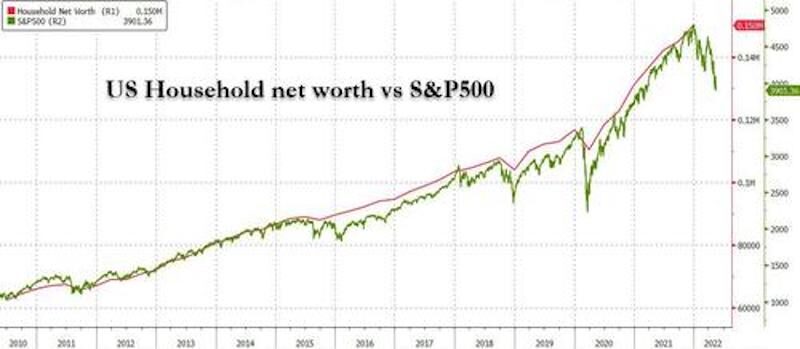 Click to enlarge $20 trillion in net worth disappear in 2022