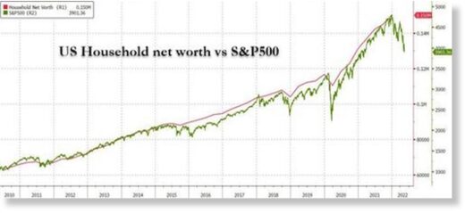 $20 trillion in net worth disappear in 2022