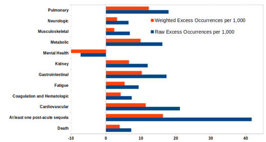 Excess incidence of negative health outcomes after vaccination