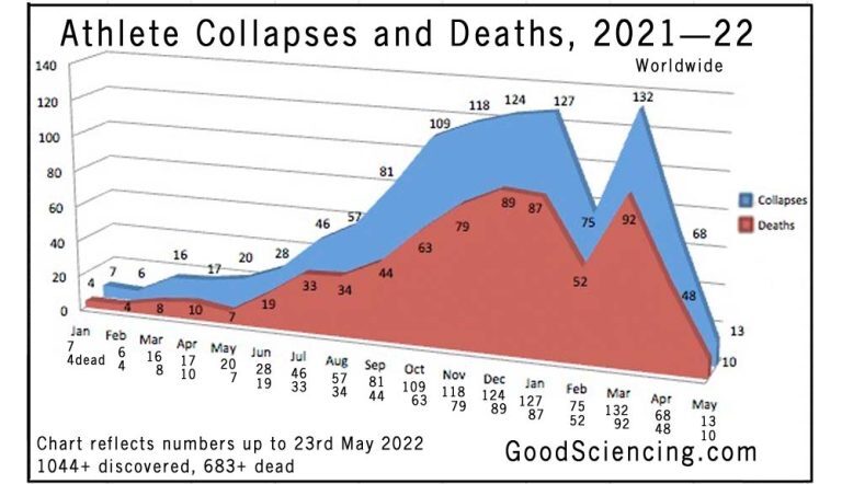 Athlete Collapses Chart