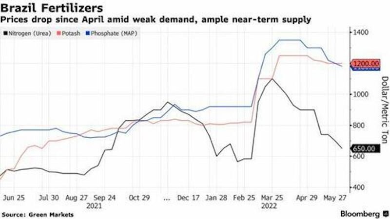 Click to enlarge Brazil fertilizer prices