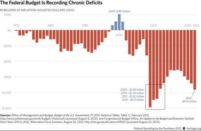 deficits chart