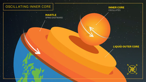 Oscillating Core