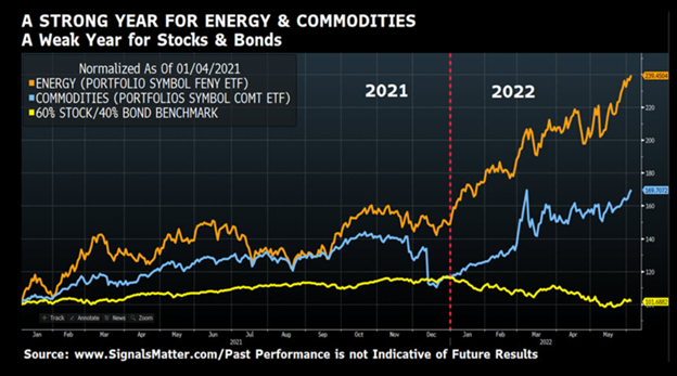commodities chart