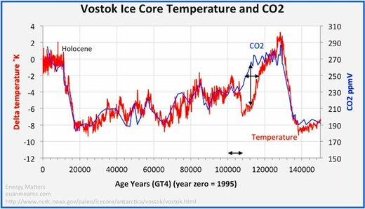 Vostok ice chart