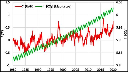 Chart CO2