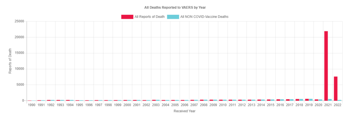 Click to enlarge All deaths reported by VAERS