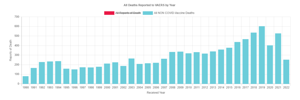 Click to enlarge Non-Covid vaccine deaths