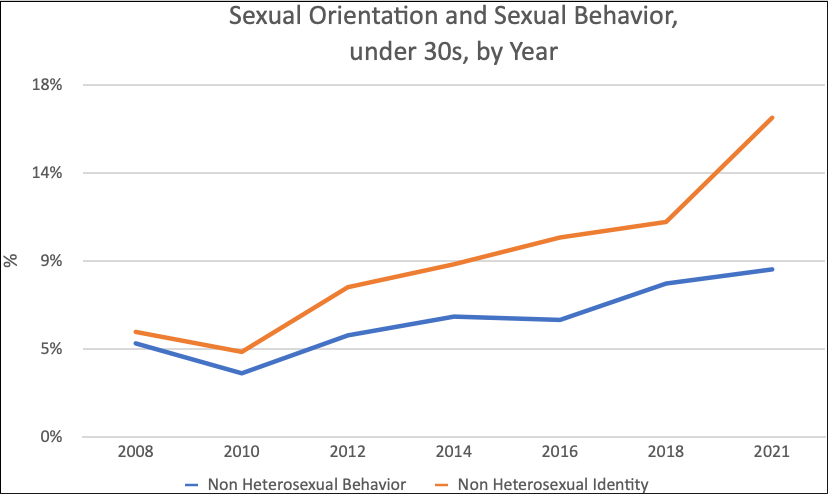 Click to enlarge lgbt orientation versus behavious
