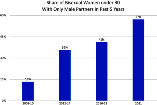 bisexual women male partners vs female