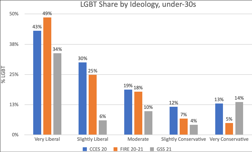 Click to enlarge lgbt identification political spectrum conservative liberal