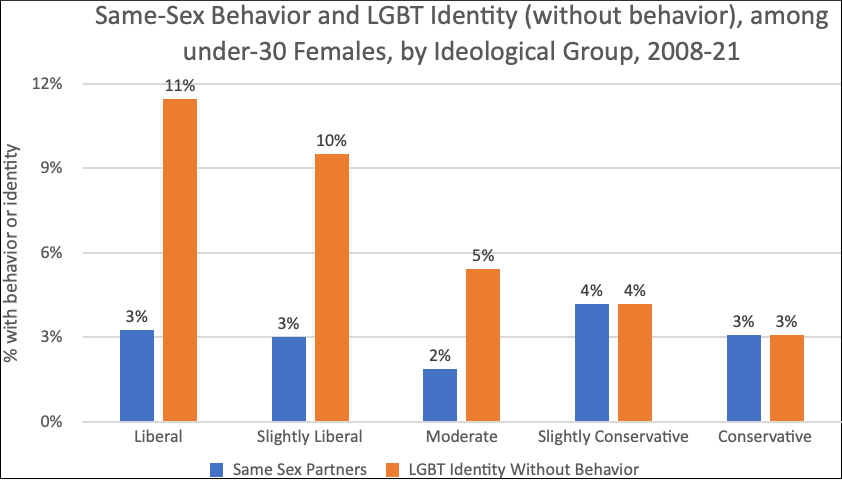 same sex identification vs behavior lgbt