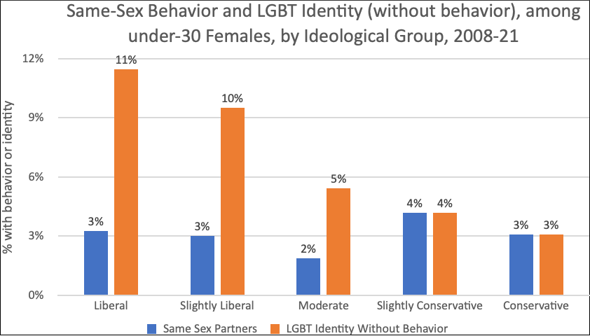 Click to enlarge same sex identification vs behavior lgbt