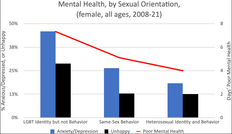 Click to enlarge lgbt identity vs behaviour women