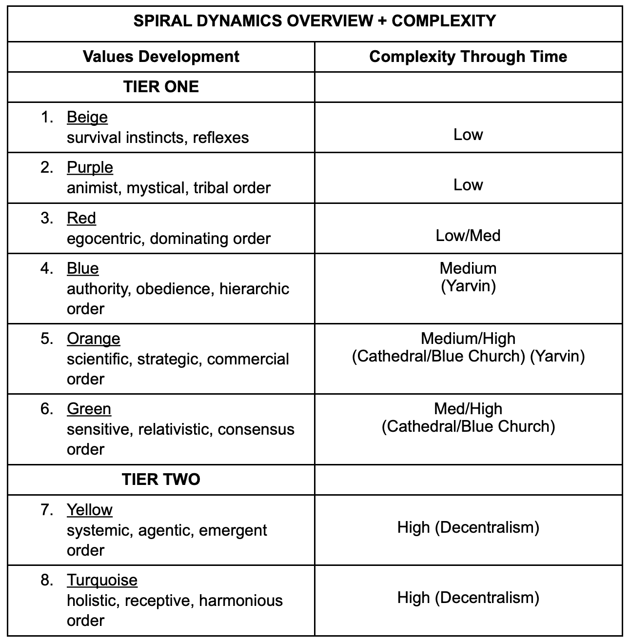 Click to enlarge Spiral dynamic chart
