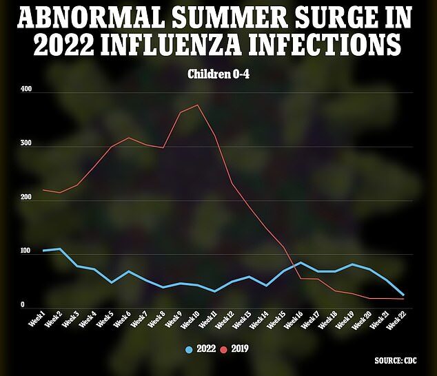 flu infection 2022