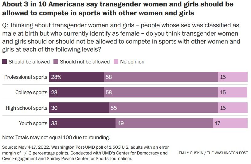americans transgender sports graph