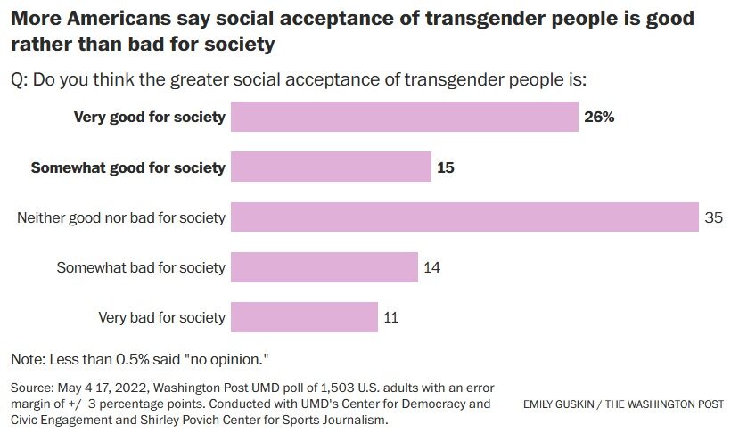 americans transgender acceptance graph