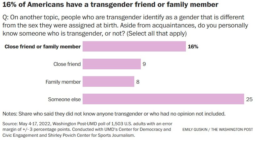americans transgender friend graph