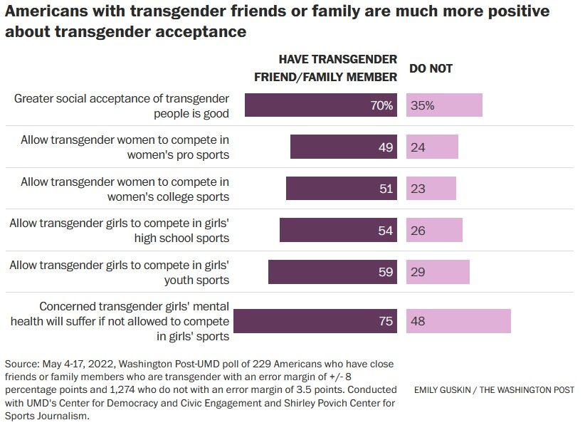 americans transgender acceptance graph