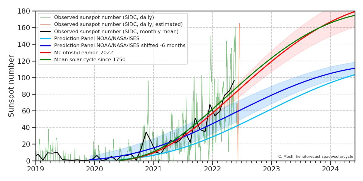 Solar Cycle