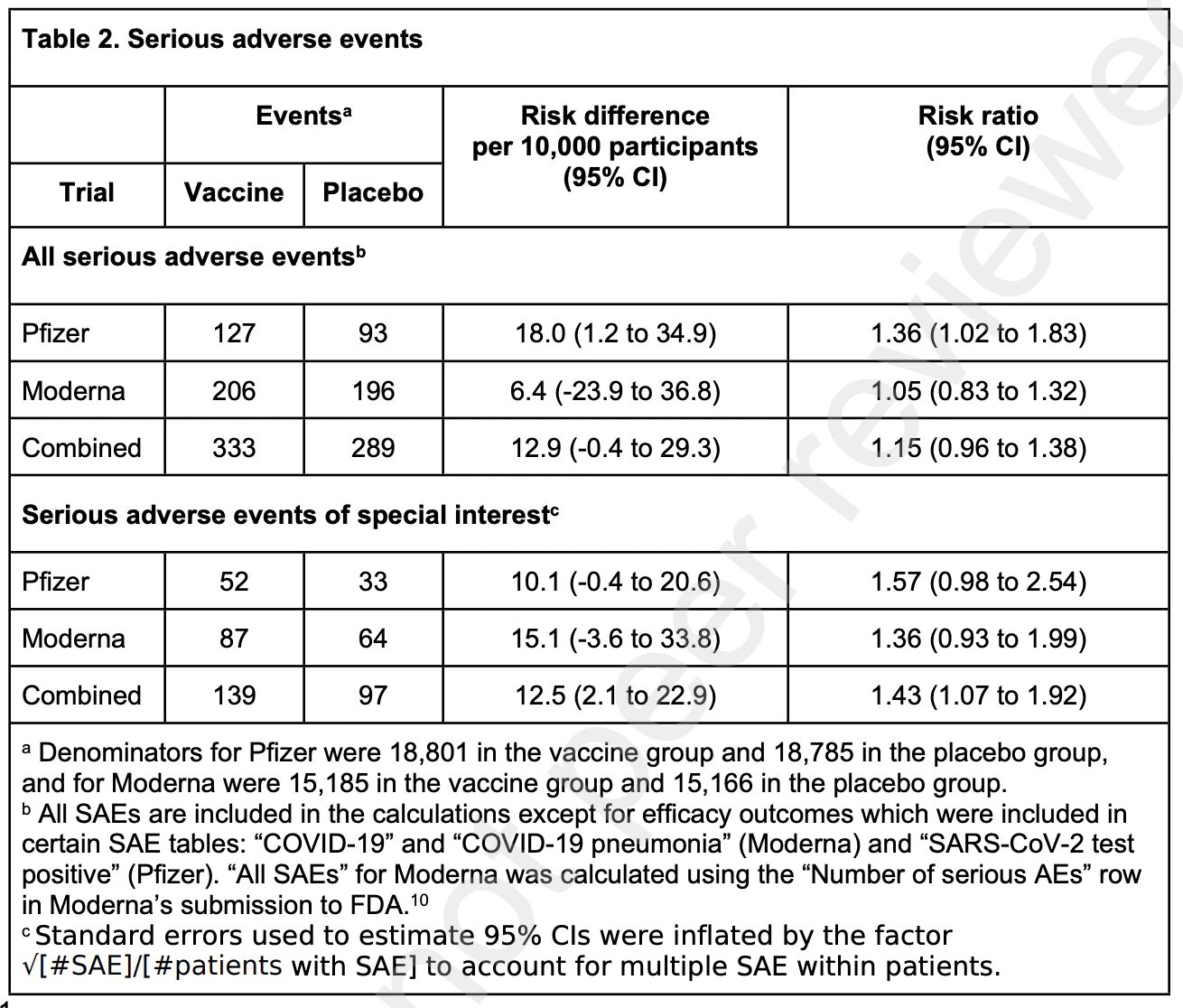 Click to enlarge Serious adverse events mRNA