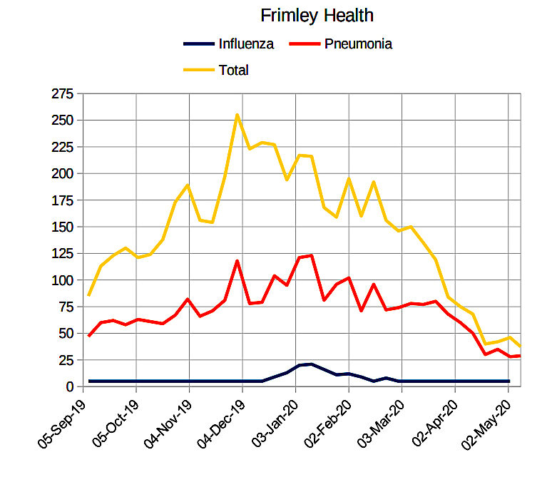 Frimley Health chart