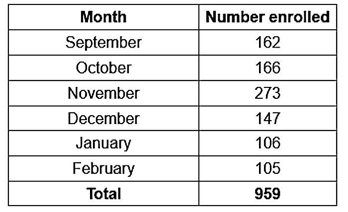 month chart